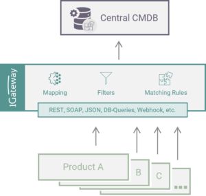architecture of a cmdb integration solution with 1Gateway