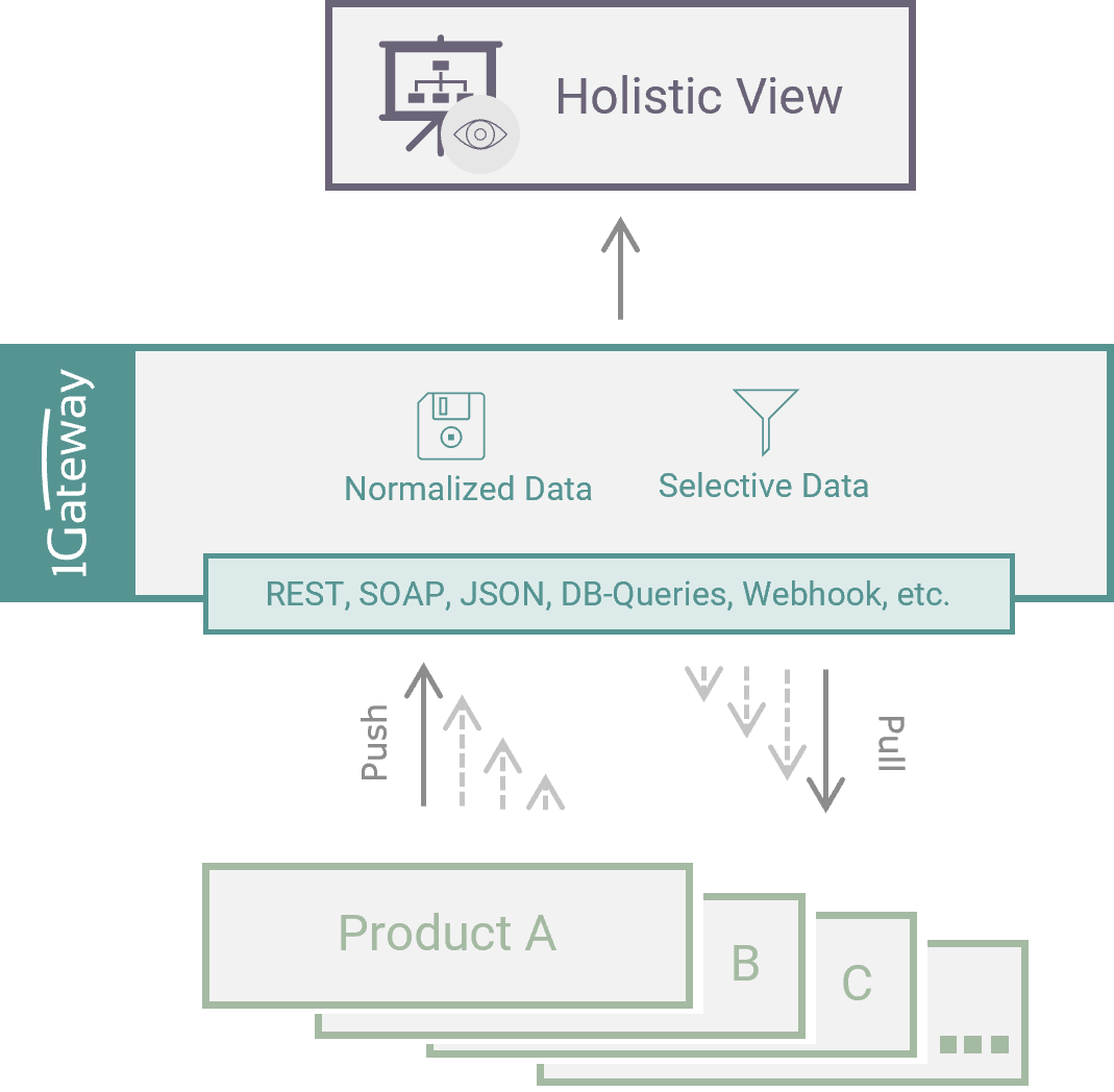 architecture of a holistic view solution with 1Gateway